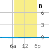 Seadrift tide chart for Sunday, February 8, 2026