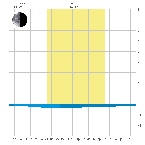 Seadrift tide chart for Monday, February 9, 2026