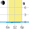 Seadrift tide chart for Monday, February 9, 2026