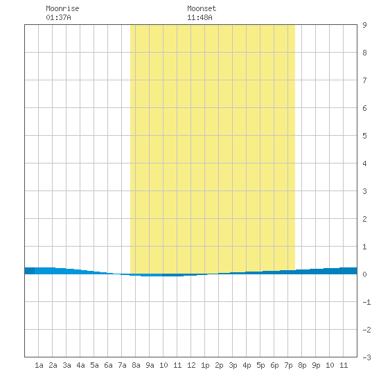 Seadrift tide chart for Tuesday, March 10, 2026