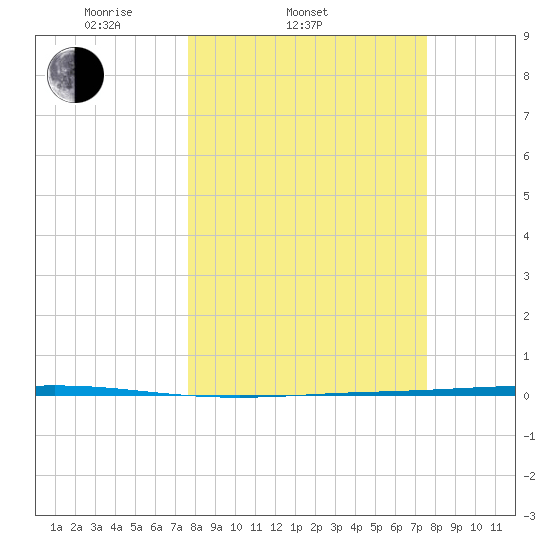 Seadrift tide chart for Wednesday, March 11, 2026