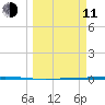 Seadrift tide chart for Wednesday, March 11, 2026