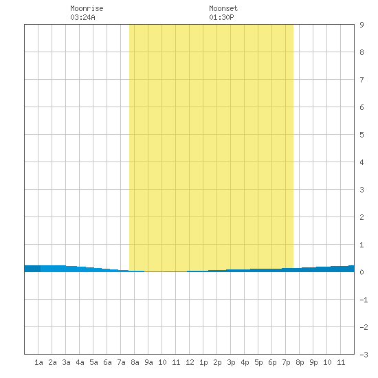 Seadrift tide chart for Thursday, March 12, 2026