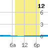 Seadrift tide chart for Thursday, March 12, 2026