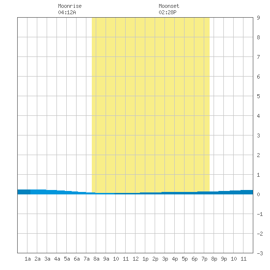 Seadrift tide chart for Friday, March 13, 2026