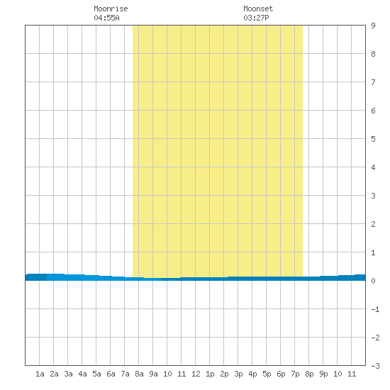 Seadrift tide chart for Saturday, March 14, 2026