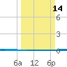 Seadrift tide chart for Saturday, March 14, 2026
