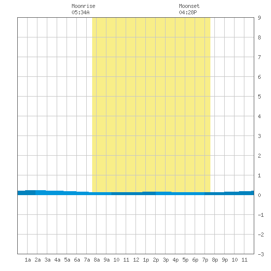 Seadrift tide chart for Sunday, March 15, 2026