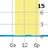 Seadrift tide chart for Sunday, March 15, 2026