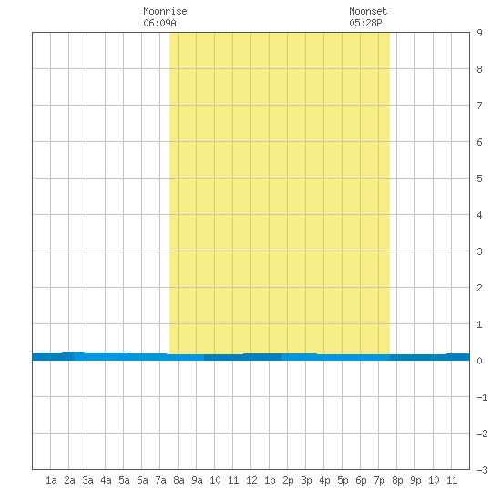 Seadrift tide chart for Monday, March 16, 2026