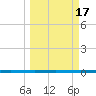 Seadrift tide chart for Tuesday, March 17, 2026