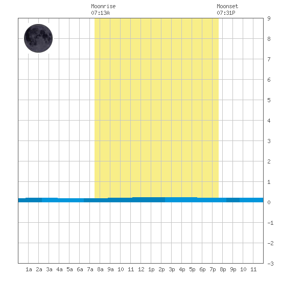 Seadrift tide chart for Wednesday, March 18, 2026