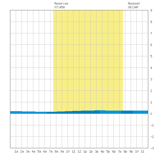 Seadrift tide chart for Thursday, March 19, 2026