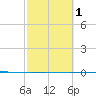 Seadrift tide chart for Sunday, March 1, 2026