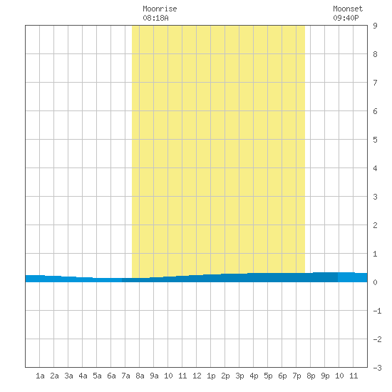 Seadrift tide chart for Friday, March 20, 2026