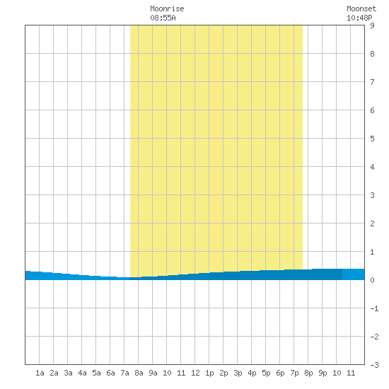 Seadrift tide chart for Saturday, March 21, 2026