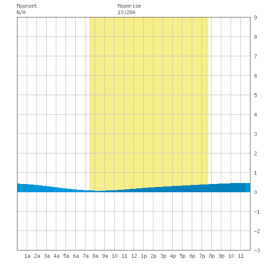 Seadrift tide chart for Monday, March 23, 2026