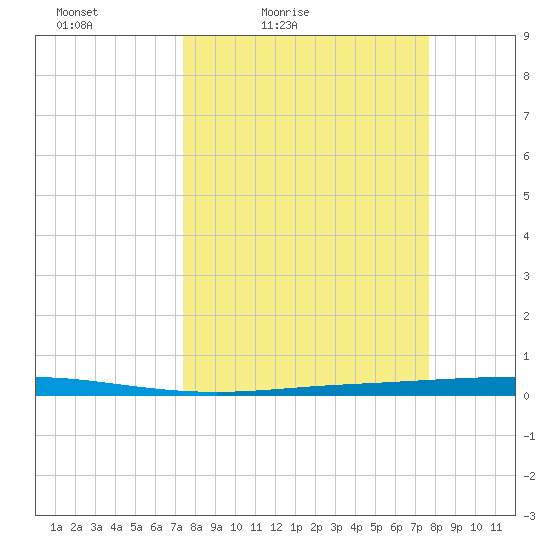 Seadrift tide chart for Tuesday, March 24, 2026