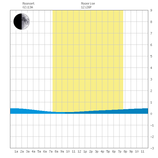 Seadrift tide chart for Wednesday, March 25, 2026