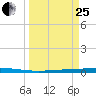 Seadrift tide chart for Wednesday, March 25, 2026