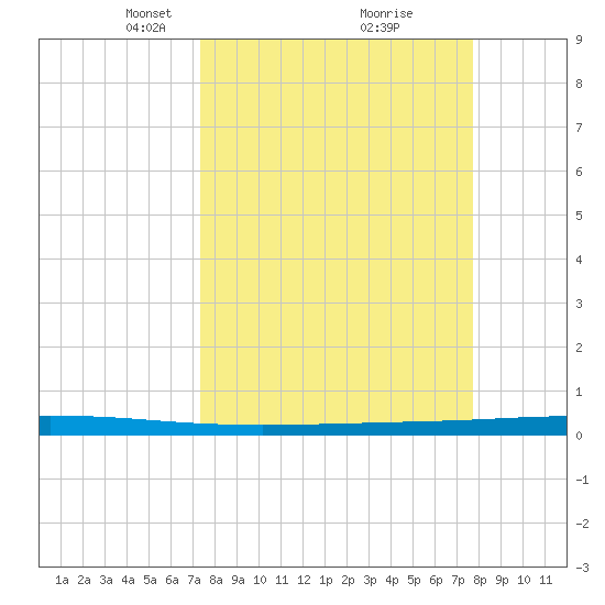 Seadrift tide chart for Friday, March 27, 2026