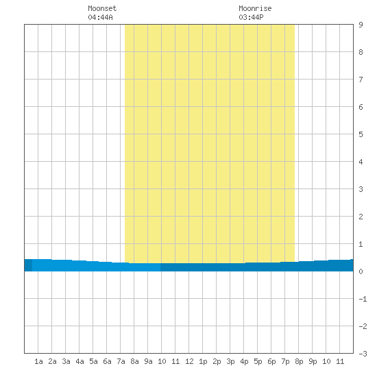 Seadrift tide chart for Saturday, March 28, 2026