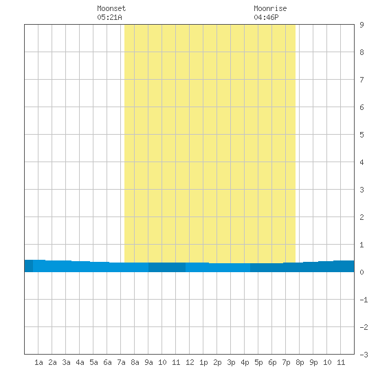 Seadrift tide chart for Sunday, March 29, 2026