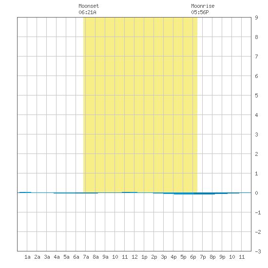 Seadrift tide chart for Monday, March 2, 2026