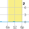 Seadrift tide chart for Monday, March 2, 2026