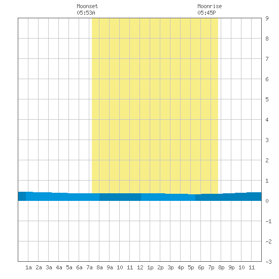 Seadrift tide chart for Monday, March 30, 2026