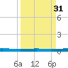 Seadrift tide chart for Tuesday, March 31, 2026