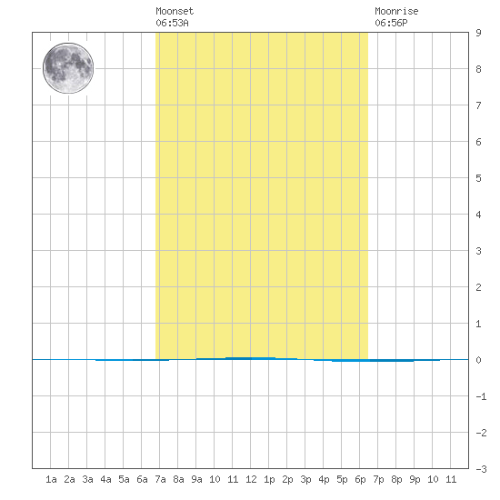 Seadrift tide chart for Tuesday, March 3, 2026
