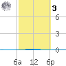 Seadrift tide chart for Tuesday, March 3, 2026