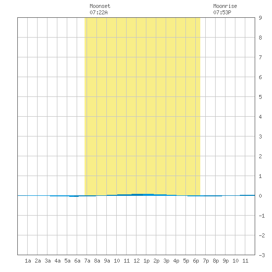 Seadrift tide chart for Wednesday, March 4, 2026
