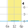Seadrift tide chart for Wednesday, March 4, 2026
