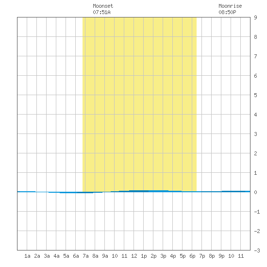 Seadrift tide chart for Thursday, March 5, 2026