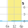 Seadrift tide chart for Thursday, March 5, 2026