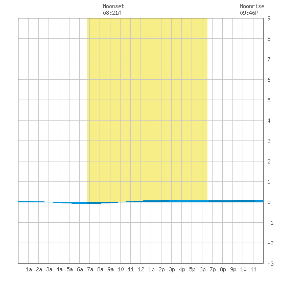Seadrift tide chart for Friday, March 6, 2026