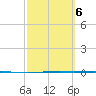 Seadrift tide chart for Friday, March 6, 2026