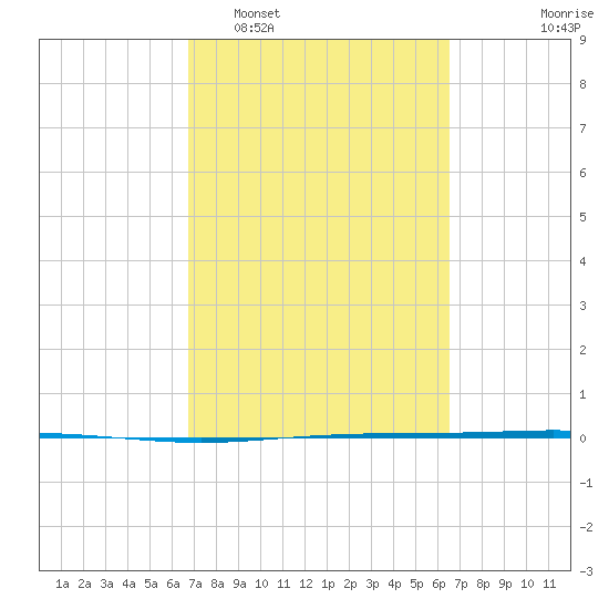Seadrift tide chart for Saturday, March 7, 2026