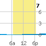 Seadrift tide chart for Saturday, March 7, 2026