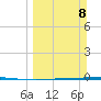 Seadrift tide chart for Sunday, March 8, 2026