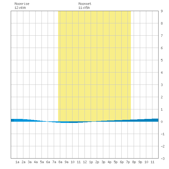 Seadrift tide chart for Monday, March 9, 2026