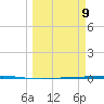 Seadrift tide chart for Monday, March 9, 2026