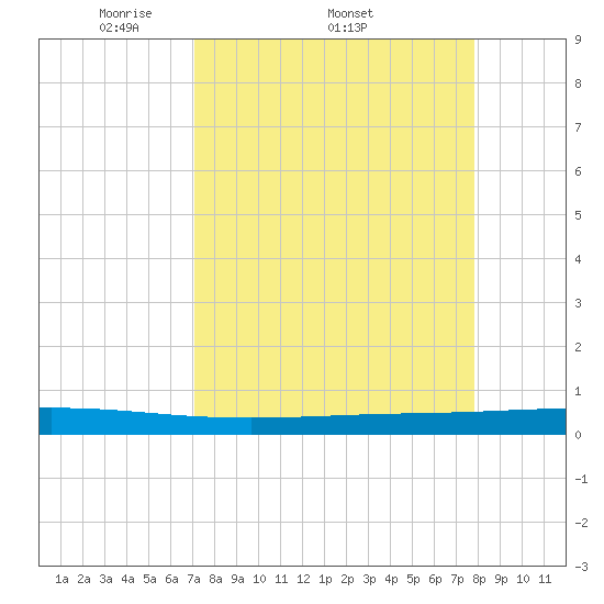 Seadrift tide chart for Friday, April 10, 2026