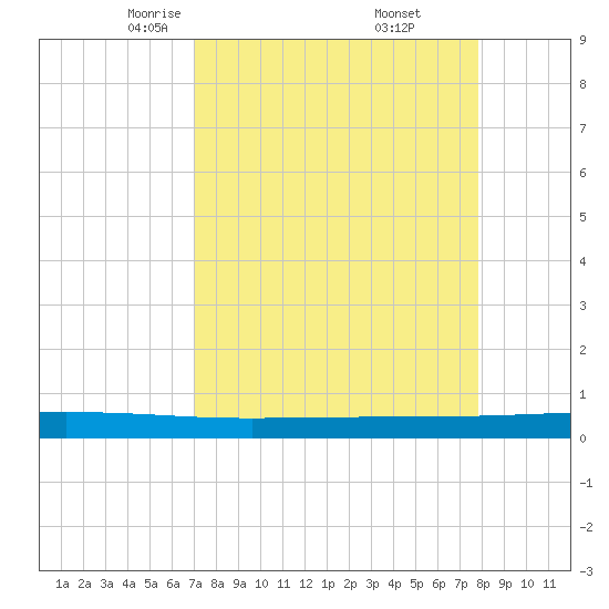Seadrift tide chart for Sunday, April 12, 2026