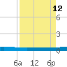 Seadrift tide chart for Sunday, April 12, 2026