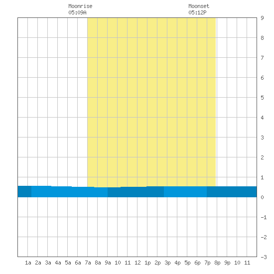 Seadrift tide chart for Tuesday, April 14, 2026
