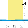 Seadrift tide chart for Tuesday, April 14, 2026