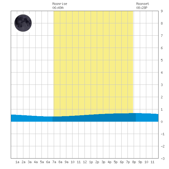 Seadrift tide chart for Friday, April 17, 2026